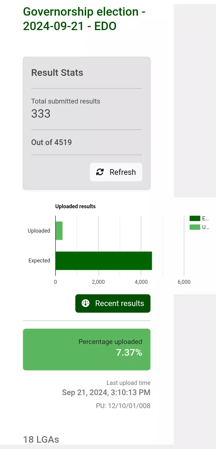 Edo gubernatorial: Uploading of PUs results to IReV portal commences