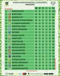 Results of Match Day 19 fixtures in 2024/2025 NPFL