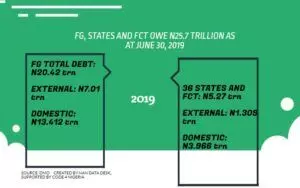 DMO declares that as at June 30, Nigeria owed N25.7trn debt